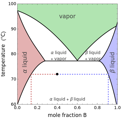 Vapor Liquid Liquid Equilibrium VLLE