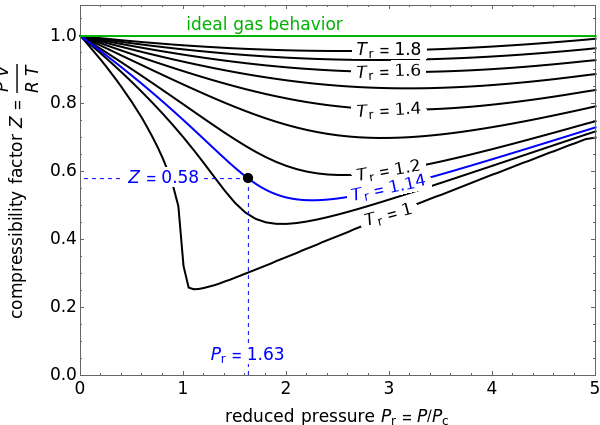 Compressibility Factor Charts
