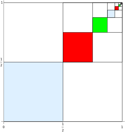 Geometric Series Based on the Areas of Squares