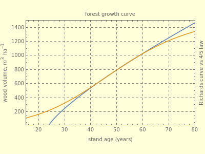 Richards Growth Curve Wolfram Demonstrations Project