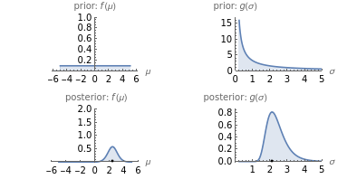 Bayesian Distribution of Sample Mean - Wolfram Demonstrations Project