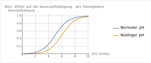 Bohr-Effekt auf die Sauerstoffsättigung des Hämoglobins