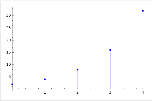 Dot Plot for 2⁽ⁿ⁻¹⁾