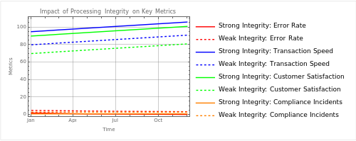 Impact of Processing Integrity on Key Metrics