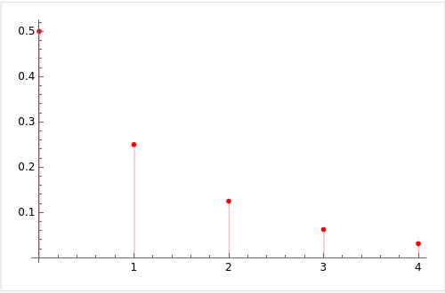 Dot Plot for (1/2)⁽ⁿ⁻¹⁾