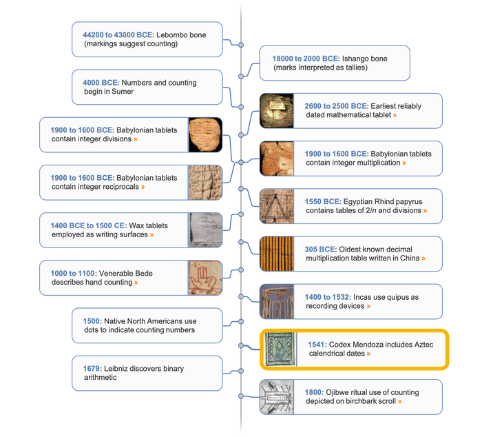 Counting timeline