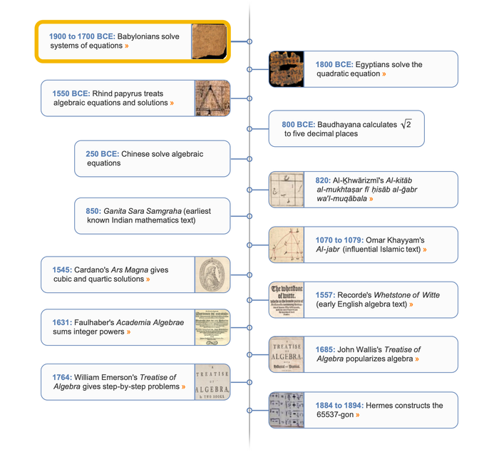 Algebra timeline