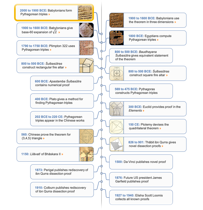 PythagoreanTheorem timeline