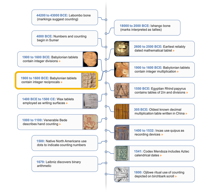 Counting timeline