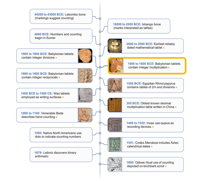 Counting timeline