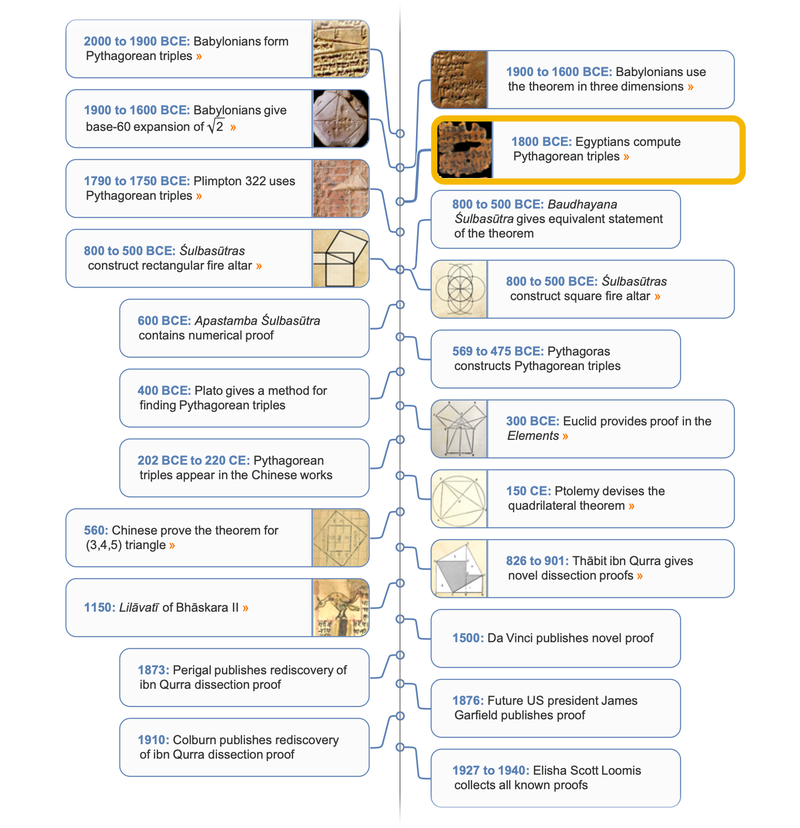 PythagoreanTheorem timeline