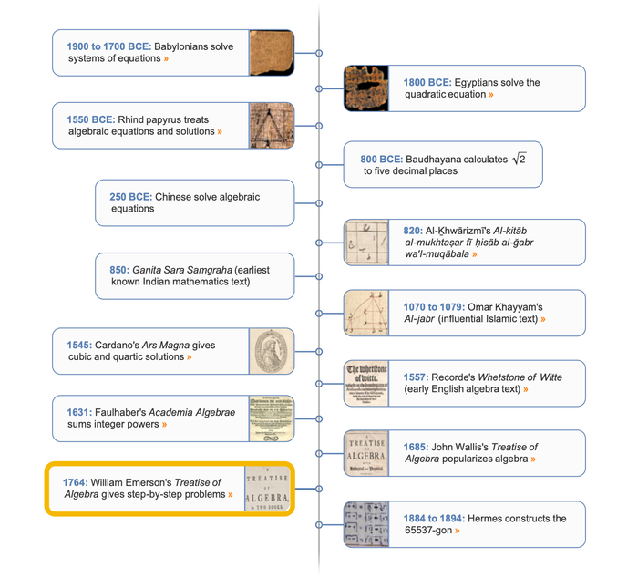 Algebra timeline