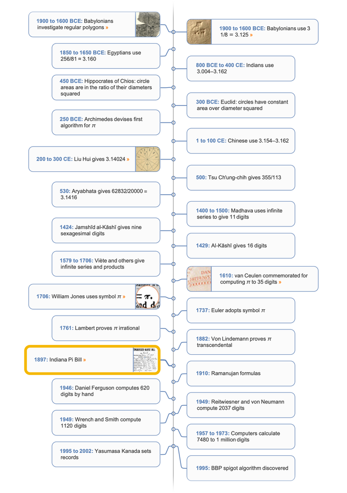 Pi timeline