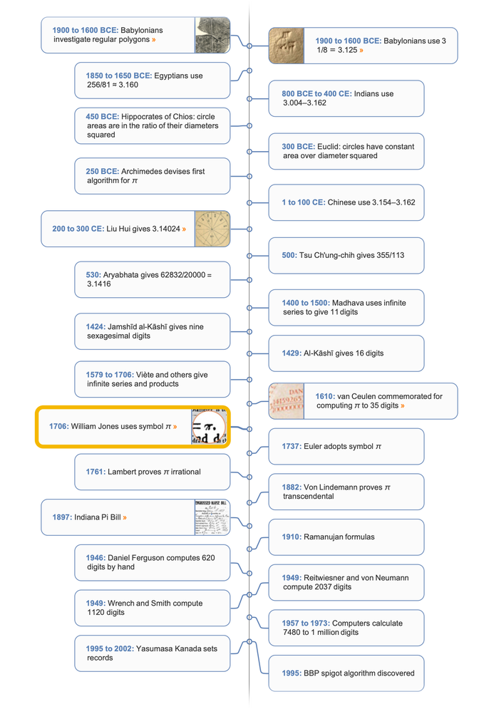 Pi timeline