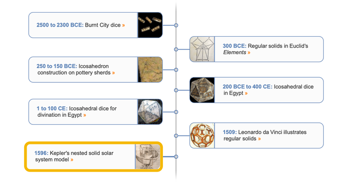 Polyhedra timeline