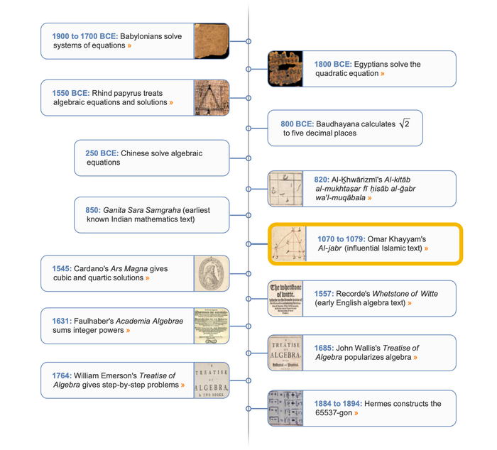 Algebra timeline