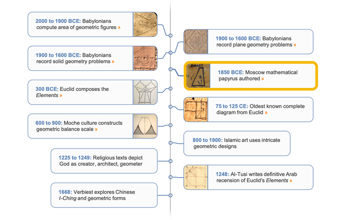 Geometry timeline