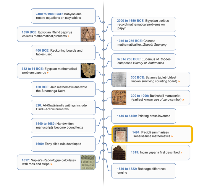 Arithmetic timeline