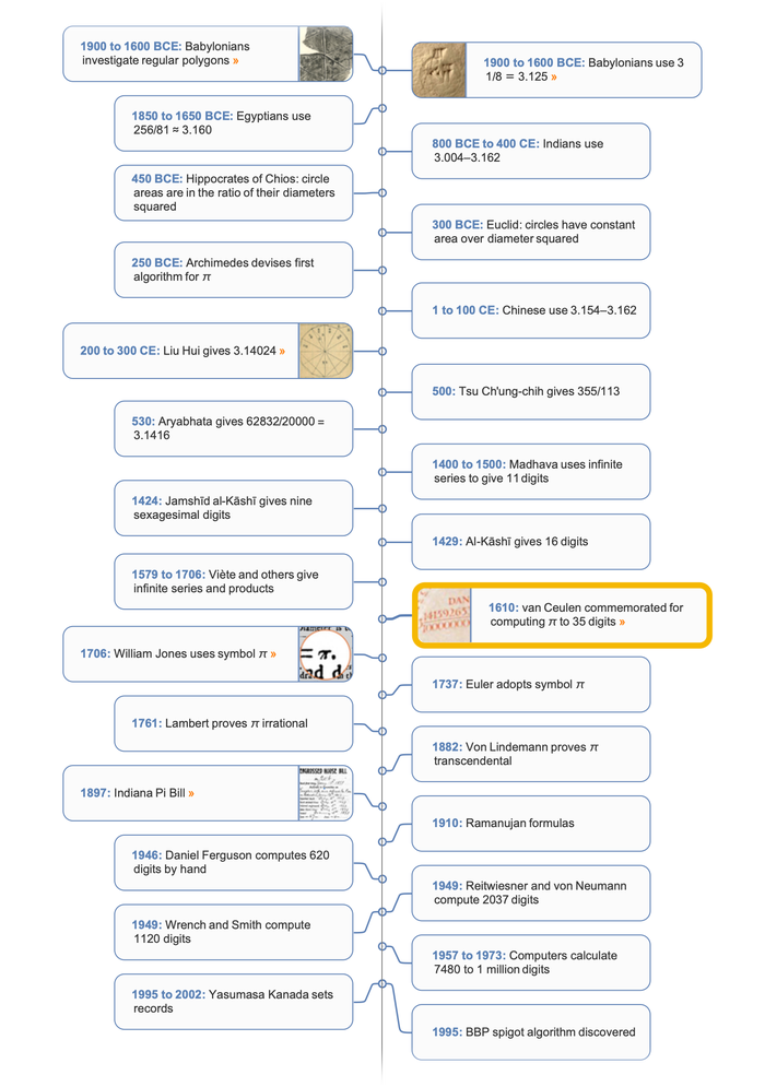 Pi timeline