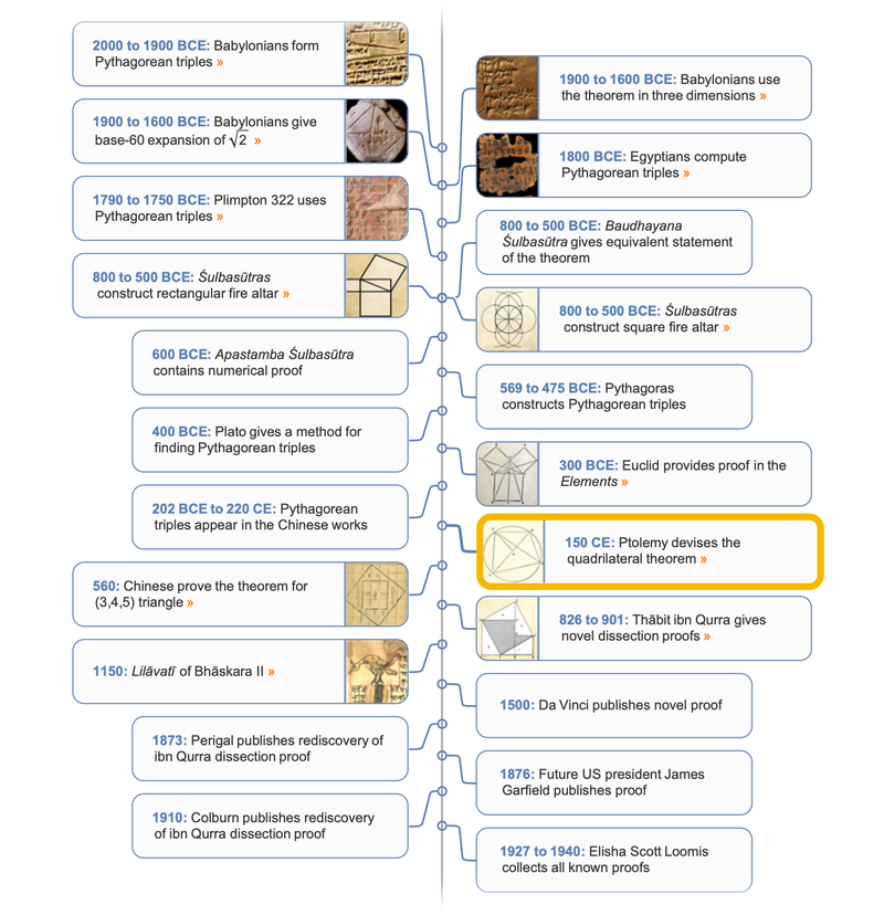 PythagoreanTheorem timeline