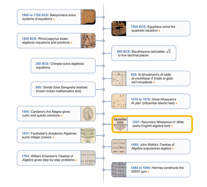 Algebra timeline