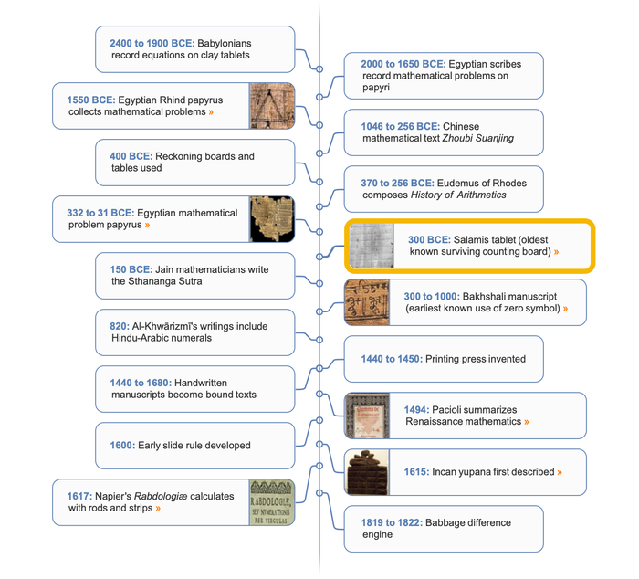 Arithmetic timeline