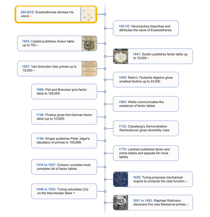 Primes timeline