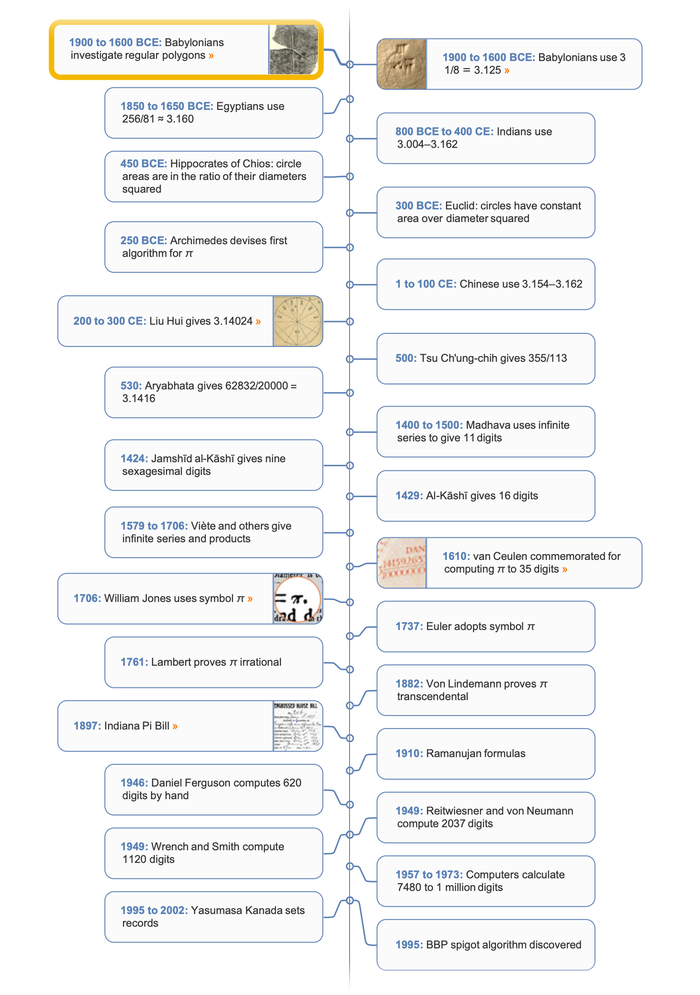 Pi timeline