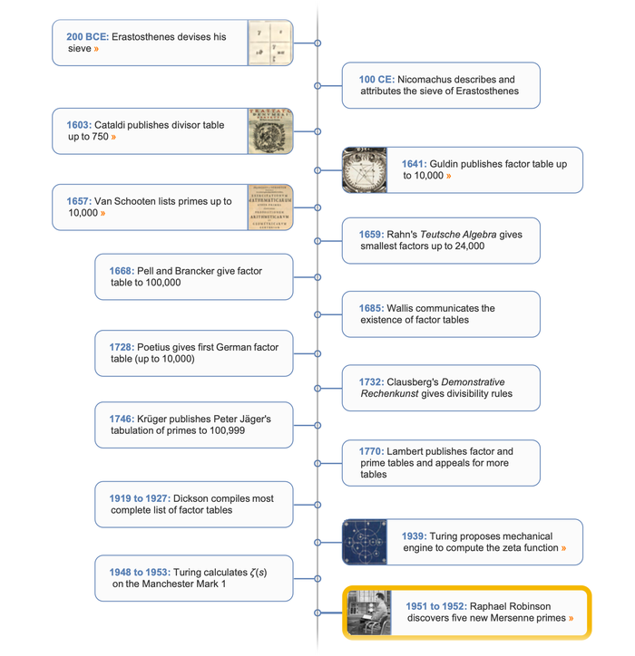 Primes timeline