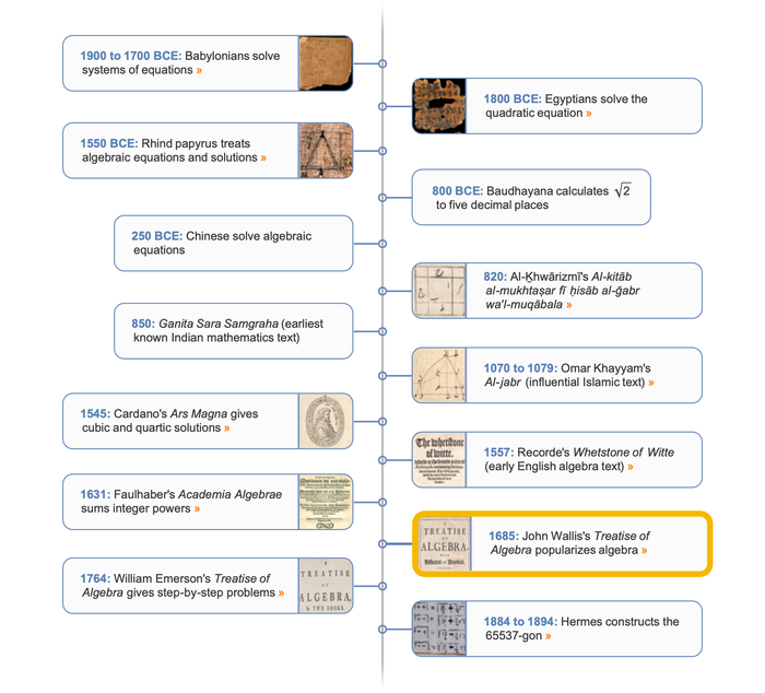 Algebra timeline