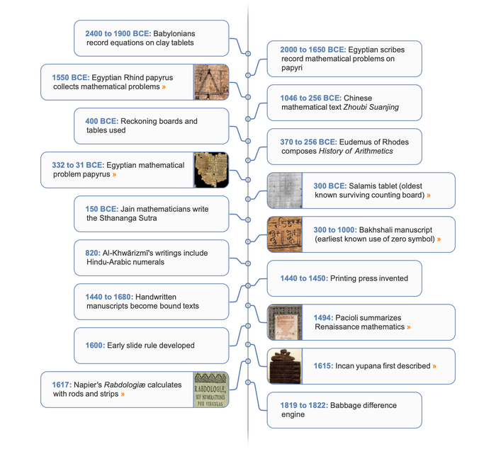 Arithmetic timeline