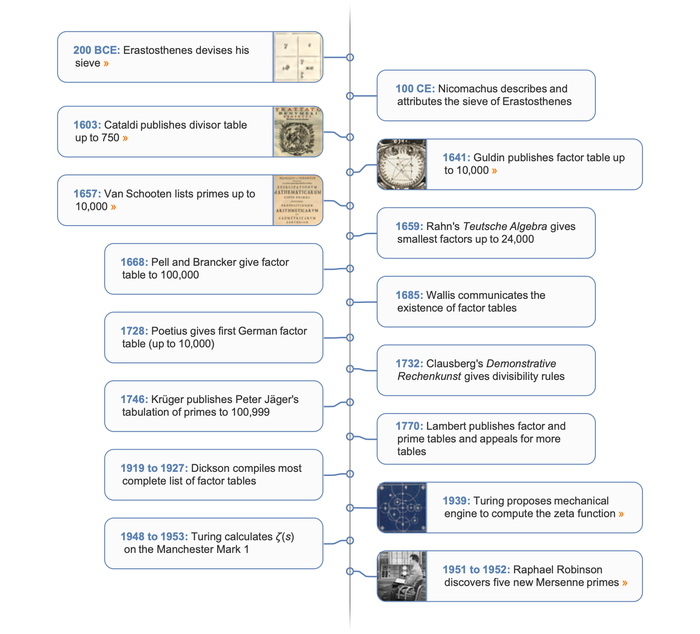 Primes timeline