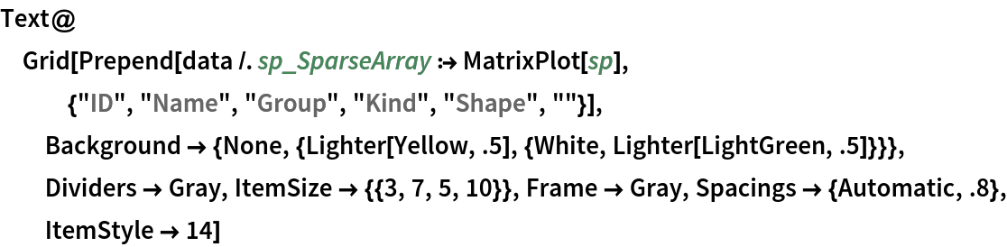 Text@Grid[
  Prepend[data /. sp_SparseArray :> MatrixPlot[sp], {"ID", "Name", "Group", "Kind", "Shape", ""}], Background -> {None, {Lighter[Yellow, .5], {White, Lighter[LightGreen, .5]}}}, Dividers -> Gray, ItemSize -> {{3, 7, 5, 10}}, Frame -> Gray, Spacings -> {Automatic, .8}, ItemStyle -> 14]