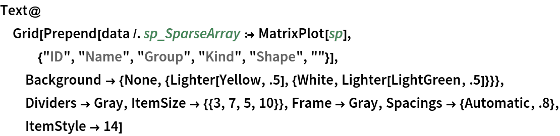 Text@Grid[
  Prepend[data /. sp_SparseArray :> MatrixPlot[sp], {"ID", "Name", "Group", "Kind", "Shape", ""}], Background -> {None, {Lighter[Yellow, .5], {White, Lighter[LightGreen, .5]}}}, Dividers -> Gray, ItemSize -> {{3, 7, 5, 10}}, Frame -> Gray, Spacings -> {Automatic, .8}, ItemStyle -> 14]