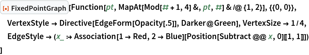 ResourceFunction["FixedPointGraph"][
 Function[pt, MapAt[Mod[# + 1, 4] &, pt, #] & /@ {1, 2}], {{0, 0}},
 VertexStyle -> Directive[EdgeForm[Opacity[.5]], Darker@Green], VertexSize -> 1/4,
 EdgeStyle -> (x_ :> Association[1 -> Red, 2 -> Blue][
     Position[Subtract @@ x, 0][[1, 1]]])
 ]