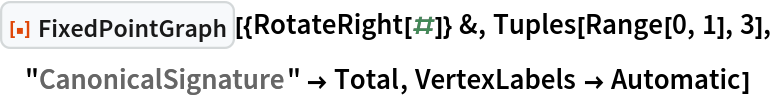 ResourceFunction["FixedPointGraph"][{RotateRight[#]} &, Tuples[Range[0, 1], 3],
 "CanonicalSignature" -> Total, VertexLabels -> Automatic]