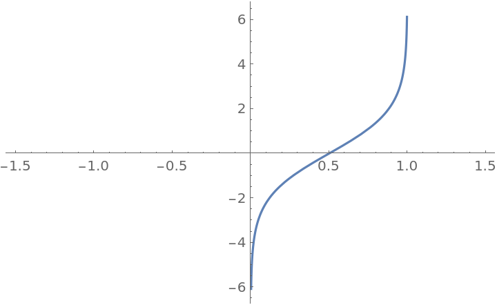 Logit | Wolfram Function Repository