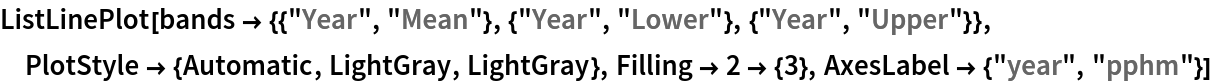 ListLinePlot[
 bands -> {{"Year", "Mean"}, {"Year", "Lower"}, {"Year", "Upper"}}, PlotStyle -> {Automatic, LightGray, LightGray}, Filling -> 2 -> {3}, AxesLabel -> {"year", "pphm"}]