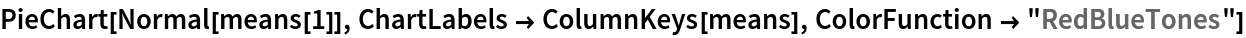 PieChart[Normal[means[1]], ChartLabels -> ColumnKeys[means], ColorFunction -> "RedBlueTones"]