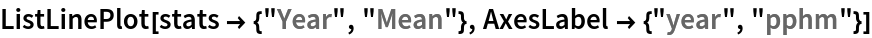 ListLinePlot[stats -> {"Year", "Mean"}, AxesLabel -> {"year", "pphm"}]