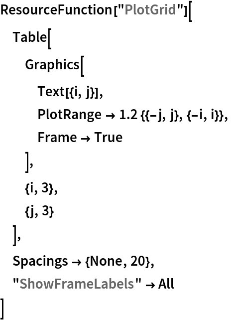 ResourceFunction["PlotGrid"][
 Table[
  Graphics[
   Text[{i, j}],
   PlotRange -> 1.2 {{-j, j}, {-i, i}},
   Frame -> True
   ],
  {i, 3},
  {j, 3}
  ],
 Spacings -> {None, 20},
 "ShowFrameLabels" -> All
 ]