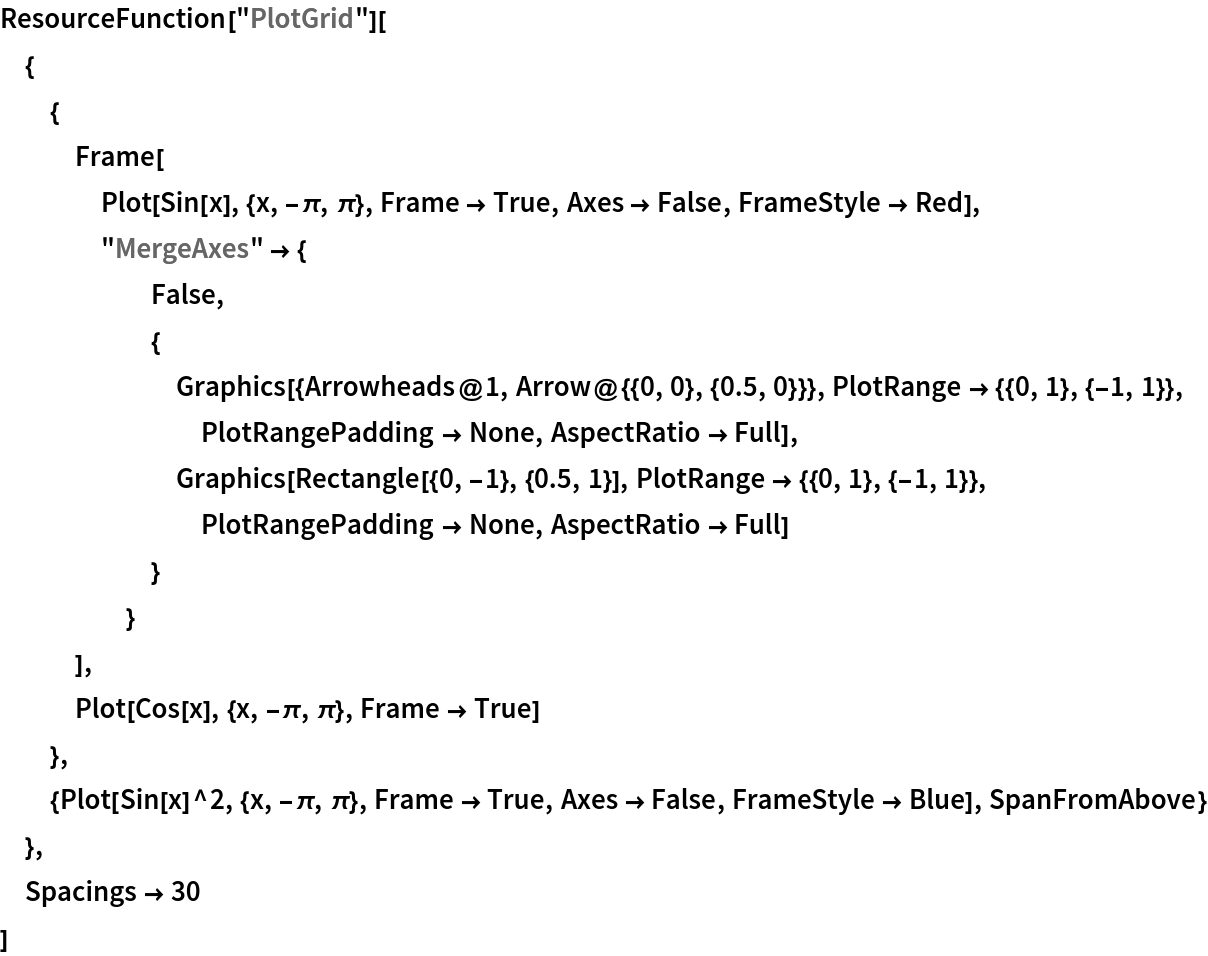 ResourceFunction["PlotGrid"][
 {
  {
   Frame[
    Plot[Sin[x], {x, -\[Pi], \[Pi]}, Frame -> True, Axes -> False, FrameStyle -> Red],
    "MergeAxes" -> {
      False,
      {
       Graphics[{Arrowheads@1, Arrow@{{0, 0}, {0.5, 0}}}, PlotRange -> {{0, 1}, {-1, 1}}, PlotRangePadding -> None, AspectRatio -> Full],
       Graphics[Rectangle[{0, -1}, {0.5, 1}], PlotRange -> {{0, 1}, {-1, 1}}, PlotRangePadding -> None, AspectRatio -> Full]
       }
      }
    ],
   Plot[Cos[x], {x, -\[Pi], \[Pi]}, Frame -> True]
   },
  {Plot[Sin[x]^2, {x, -\[Pi], \[Pi]}, Frame -> True, Axes -> False, FrameStyle -> Blue], SpanFromAbove}
  },
 Spacings -> 30
 ]