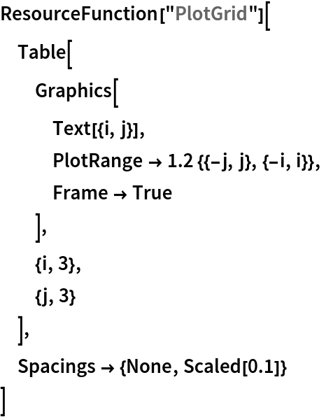 ResourceFunction["PlotGrid"][
 Table[
  Graphics[
   Text[{i, j}],
   PlotRange -> 1.2 {{-j, j}, {-i, i}},
   Frame -> True
   ],
  {i, 3},
  {j, 3}
  ],
 Spacings -> {None, Scaled[0.1]}
 ]