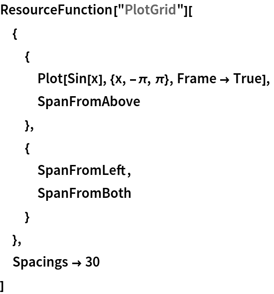 ResourceFunction["PlotGrid"][
 {
  {
   Plot[Sin[x], {x, -\[Pi], \[Pi]}, Frame -> True],
   SpanFromAbove
   },
  {
   SpanFromLeft,
   SpanFromBoth
   }
  },
 Spacings -> 30
 ]