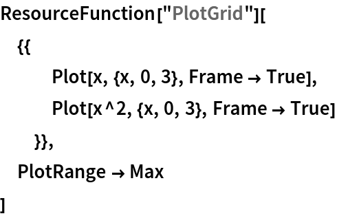 ResourceFunction["PlotGrid"][
 {{
   Plot[x, {x, 0, 3}, Frame -> True],
   Plot[x^2, {x, 0, 3}, Frame -> True]
   }},
 PlotRange -> Max
 ]