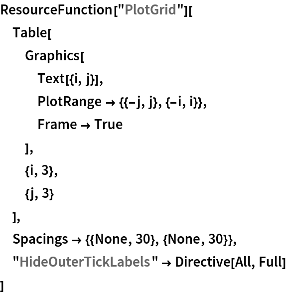 ResourceFunction["PlotGrid"][
 Table[
  Graphics[
   Text[{i, j}],
   PlotRange -> {{-j, j}, {-i, i}},
   Frame -> True
   ],
  {i, 3},
  {j, 3}
  ],
 Spacings -> {{None, 30}, {None, 30}},
 "HideOuterTickLabels" -> Directive[All, Full]
 ]
