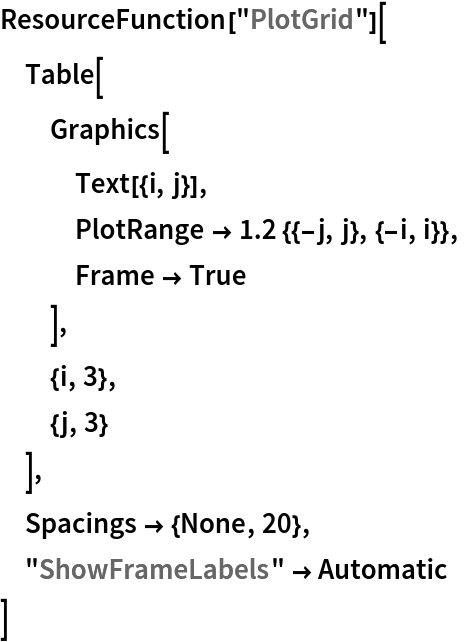 ResourceFunction["PlotGrid"][
 Table[
  Graphics[
   Text[{i, j}],
   PlotRange -> 1.2 {{-j, j}, {-i, i}},
   Frame -> True
   ],
  {i, 3},
  {j, 3}
  ],
 Spacings -> {None, 20},
 "ShowFrameLabels" -> Automatic
 ]