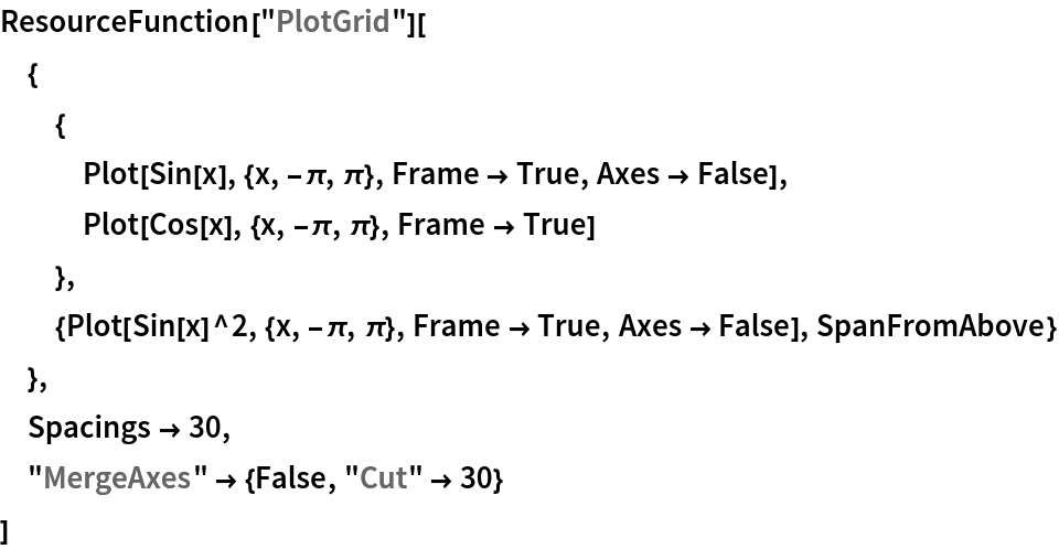 ResourceFunction["PlotGrid"][
 {
  {
   Plot[Sin[x], {x, -\[Pi], \[Pi]}, Frame -> True, Axes -> False],
   Plot[Cos[x], {x, -\[Pi], \[Pi]}, Frame -> True]
   },
  {Plot[Sin[x]^2, {x, -\[Pi], \[Pi]}, Frame -> True, Axes -> False], SpanFromAbove}
  },
 Spacings -> 30,
 "MergeAxes" -> {False, "Cut" -> 30}
 ]