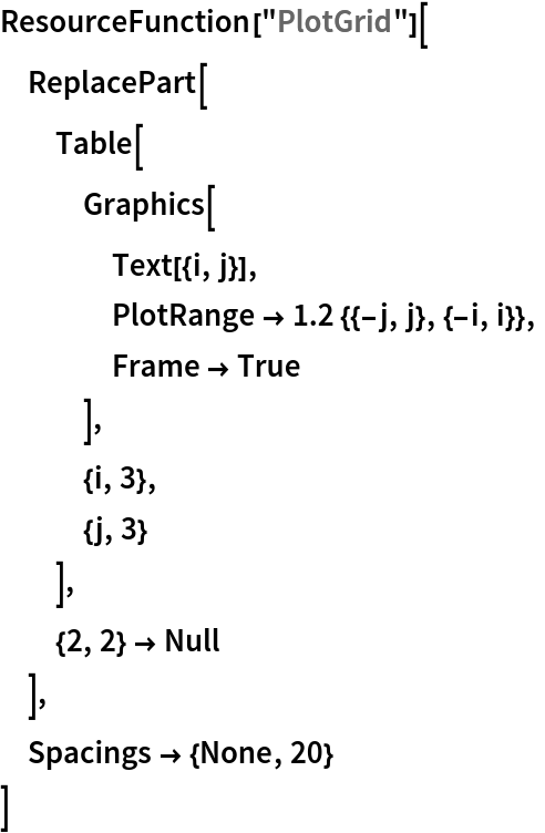 ResourceFunction["PlotGrid"][
 ReplacePart[
  Table[
   Graphics[
    Text[{i, j}],
    PlotRange -> 1.2 {{-j, j}, {-i, i}},
    Frame -> True
    ],
   {i, 3},
   {j, 3}
   ],
  {2, 2} -> Null
  ],
 Spacings -> {None, 20}
 ]