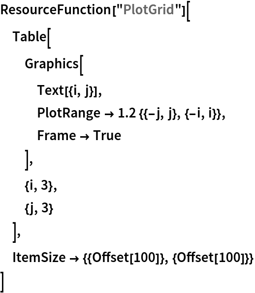 ResourceFunction["PlotGrid"][
 Table[
  Graphics[
   Text[{i, j}],
   PlotRange -> 1.2 {{-j, j}, {-i, i}},
   Frame -> True
   ],
  {i, 3},
  {j, 3}
  ],
 ItemSize -> {{Offset[100]}, {Offset[100]}}
 ]